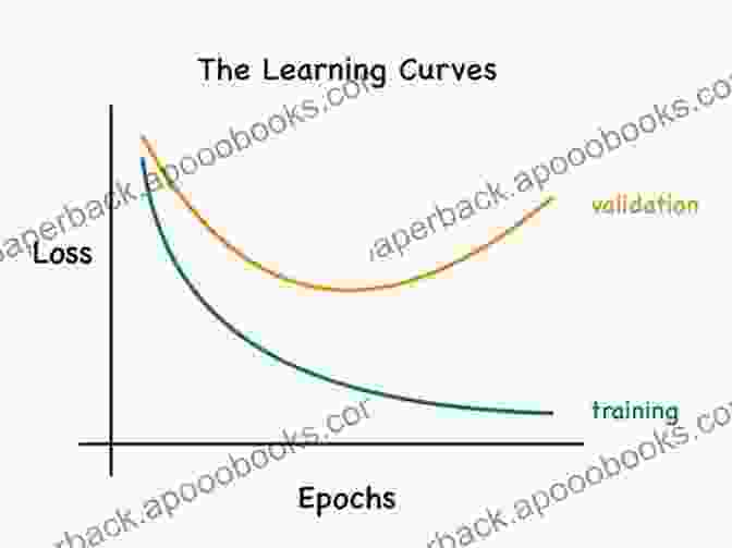 A Graph Showing The Training And Validation Loss Of A Deep Learning Model Over Time. Fundamentals Of Deep Learning Joe Papa