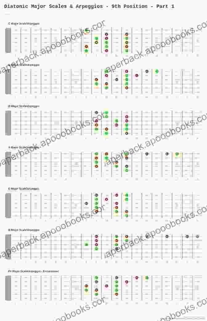 Diagram Demonstrating Scales And Arpeggios I Can Read Music Volume 1: A Note Reading For VIOLA Students