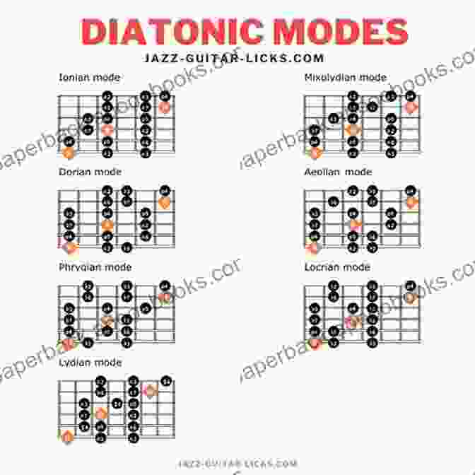 Diagram Illustrating The Relationship Between Scales And Modes MODERN HARMONY EXERCISES II: Scales Modes Melodic Analysis And Reharmonization (Harmony In Modern Music 3)