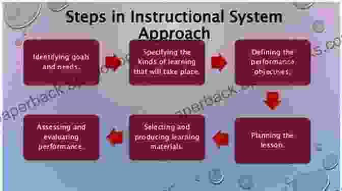 Diagram Of The Systems Approach To Transforming Instruction Your UDL Journey: A Systems Approach To Transforming Instruction