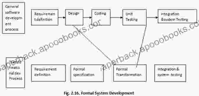 Formal Methods Process Diagram Formal Methods For Industrial Critical Systems: 25th International Conference FMICS 2024 Vienna Austria September 2 3 2024 Proceedings (Lecture Notes In Computer Science 12327)