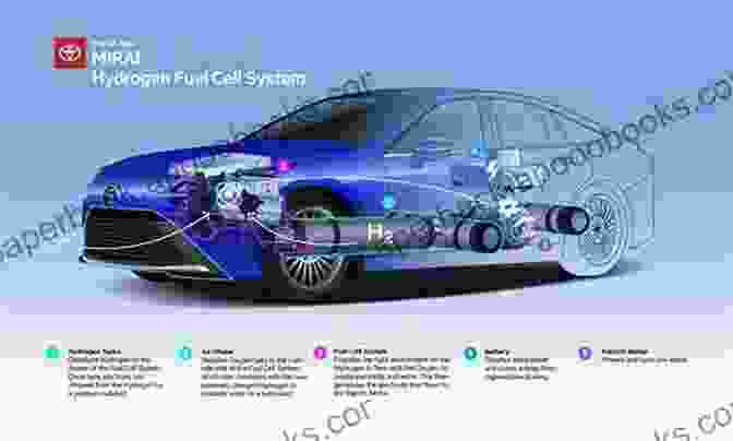 Hydrogen Fuel Cell Powering A Vehicle Natural Gas And Hydrogen (Energy And The Environment)