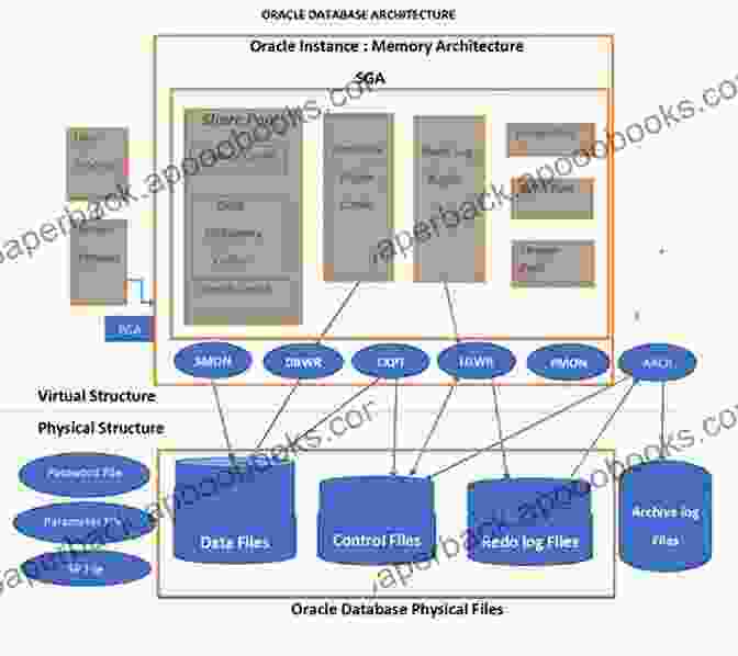 Oracle's New Database Architecture Diagram Oracle 12c Multi Tenant Architecture: How Oracle S New Architecture Simplifies Database Consolidation