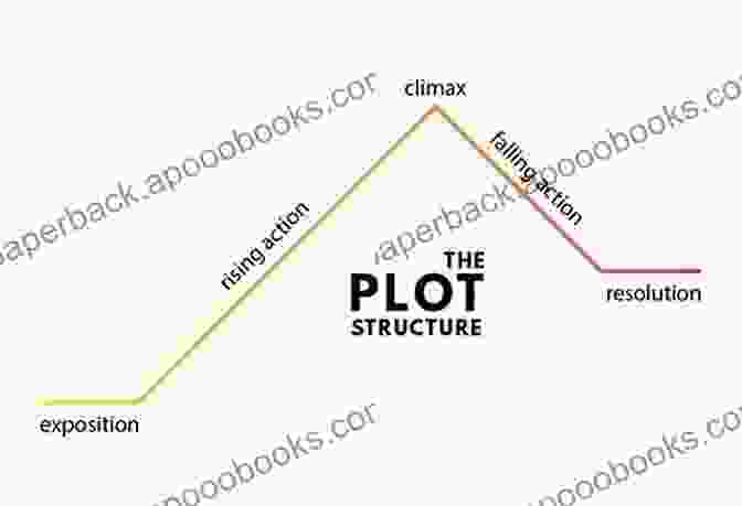 The Anatomy Of Plot Fiction Writing: Writing A Gripping Plot Line Answering Your Questions About Plot (The True Writer 1)