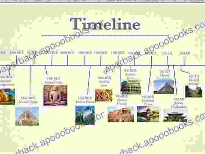 Timeline Showcasing The Historical Evolution Of Corruption In Different Civilizations Corruption: A Very Short (Very Short s)